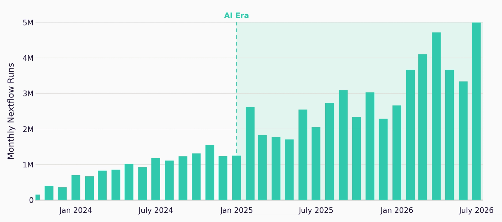 Before the AI era, teams were running roughly 1.2 million Nextflow jobs a month. As of August 2026, that number is close to 5 million.