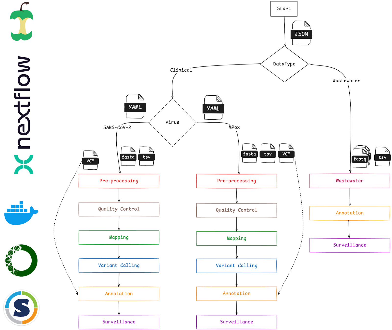 Fig 1. Overview of the modular and scalable VIRUS-MVP workflow for pathogen surveillance, illustrating the seamless integration of key components from data input to final reporting.