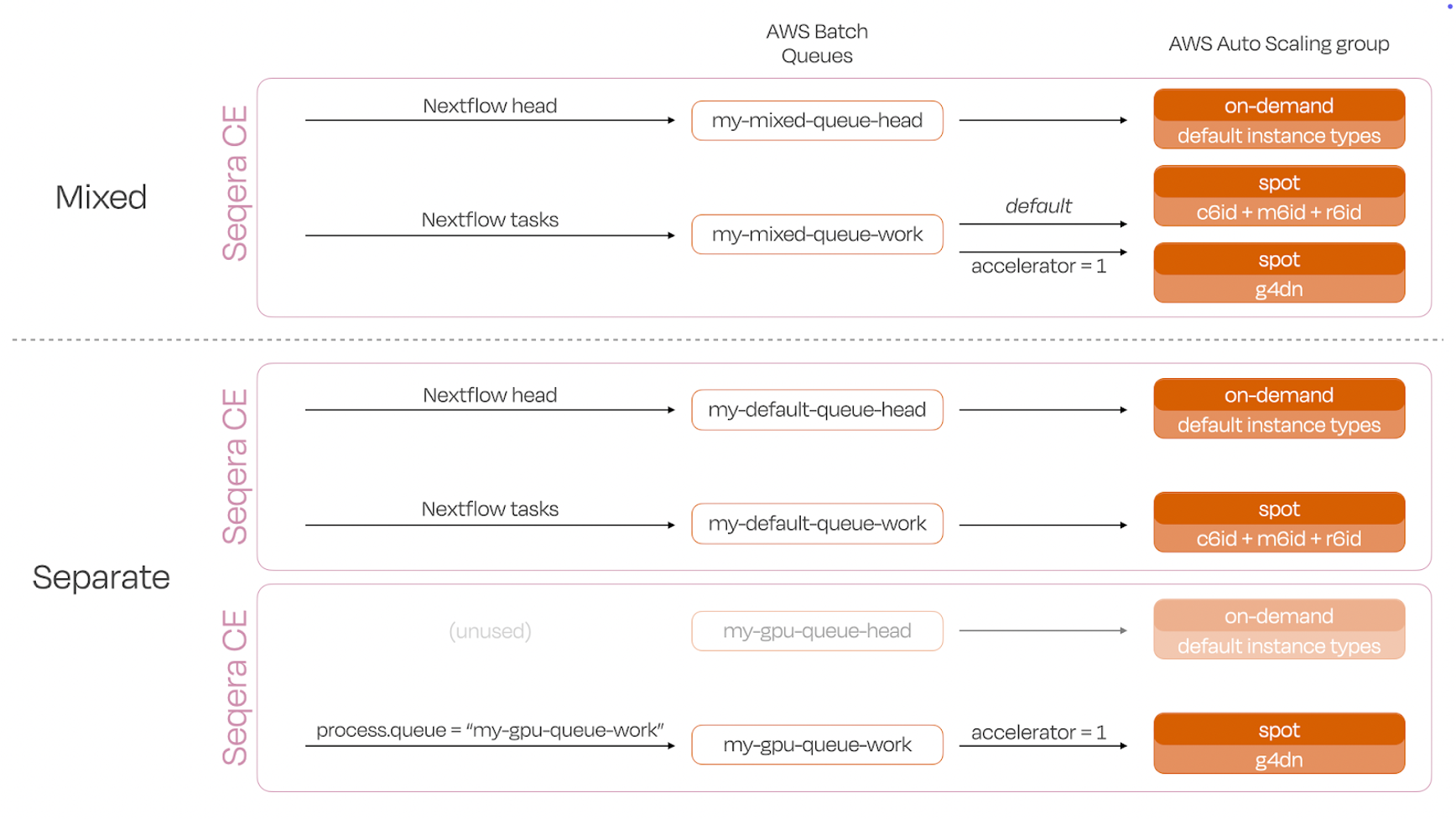 Illustration of GPU setup alternatives using spot Compute Environments