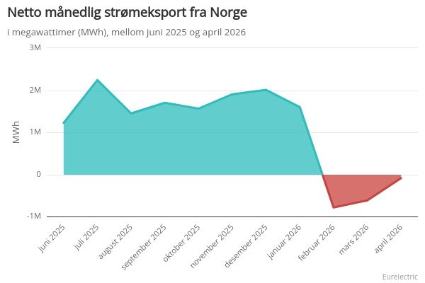 Arealdiagram som viser Norges netto månedlige kraftutveksling (MWh) fra juni 2025 til april 2026. Eksporten er positiv og topper seg på over 2 millioner MWh i juli 2025, fram til januar 2026. Fra februar 2026 blir nettoen negativ (import), og faller til nærmere -1 million MWh.
