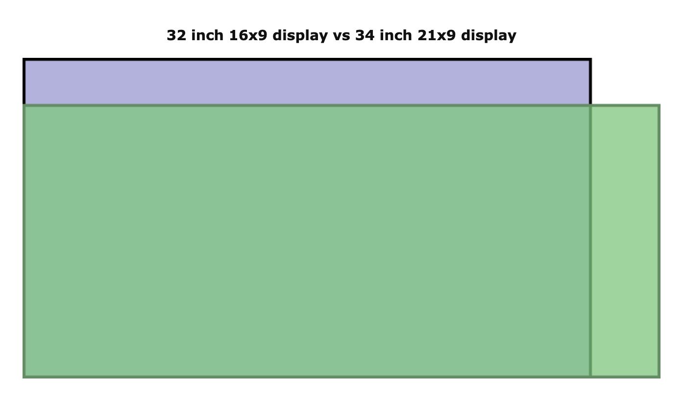 Is 1080p resolution enough for a 34inch Ultrawide monitor? | Remote Setups