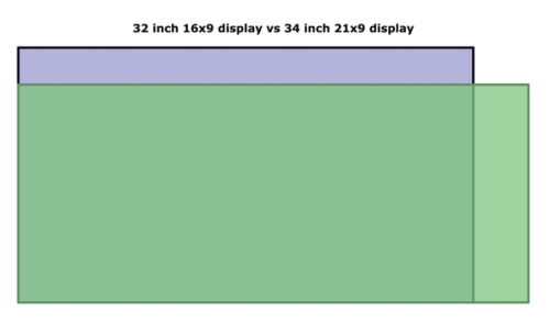 Comparison of 32 inch 16:9 monitor and 34 inch 21:9 monitor
