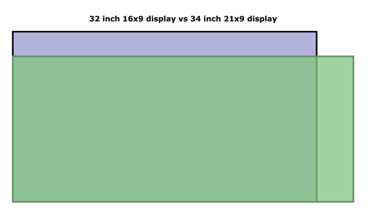 Monitor Showdown: 32 inch 16:9 vs 34 inch Ultrawide | Remote Setups