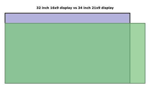 Comparison of 32 inch 16:9 monitor and 34 inch 21:9 monitor