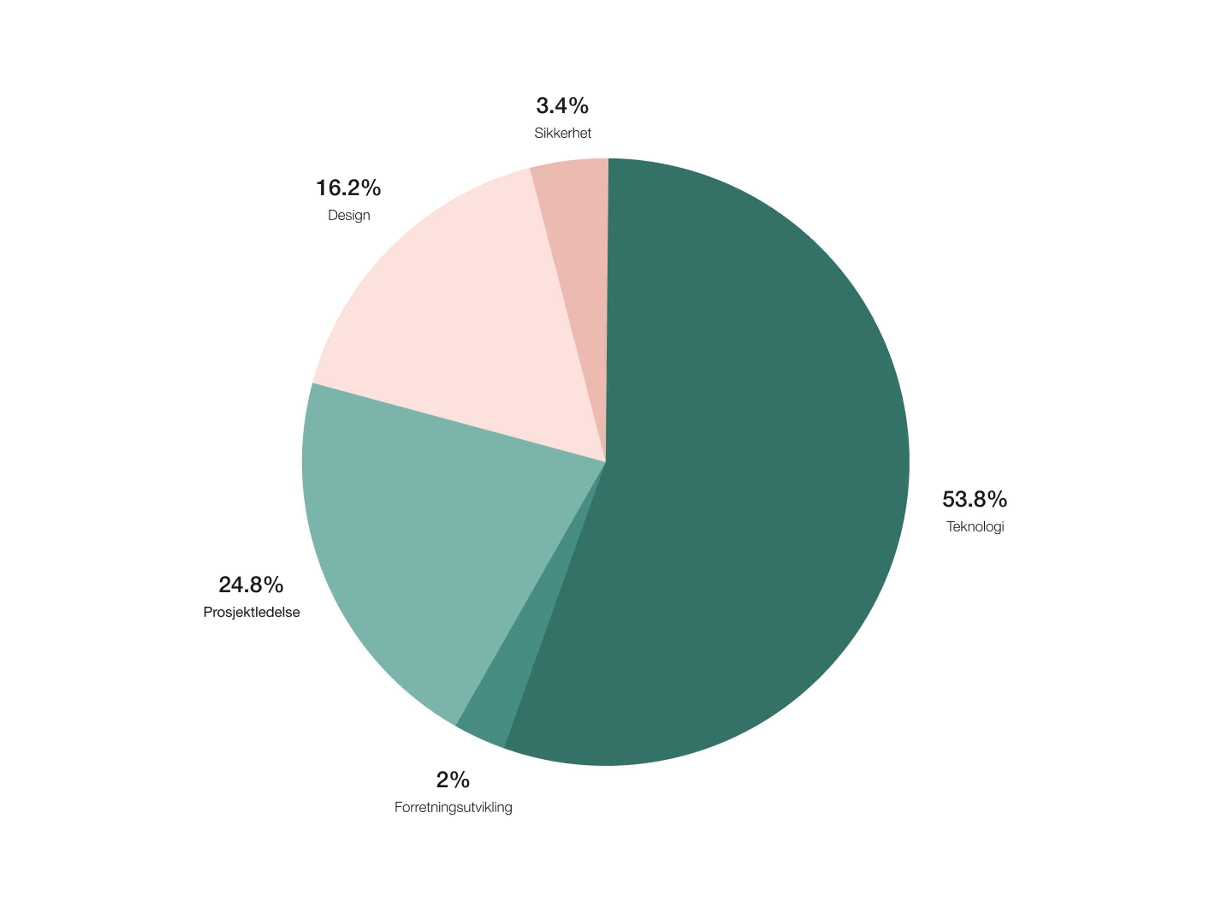 Flest prosjekter innen teknologi etterfulgt av prosjektledelse.