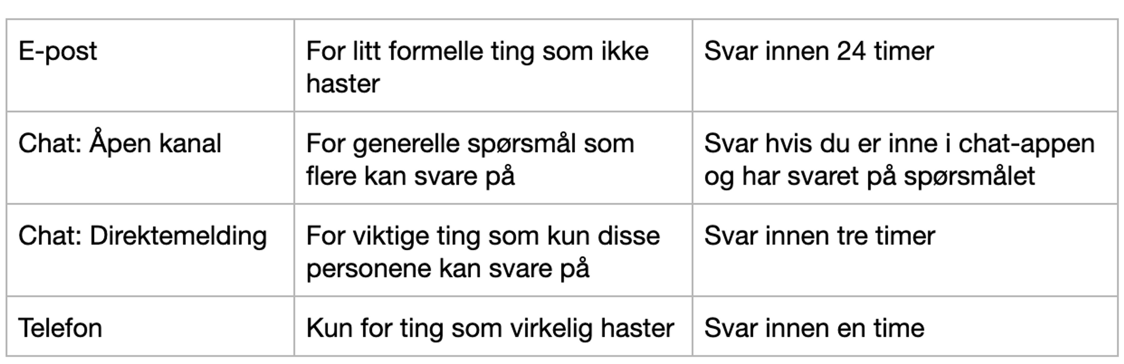 Slik kan for eksempel en kommunikasjonskanaloversikt se ut.