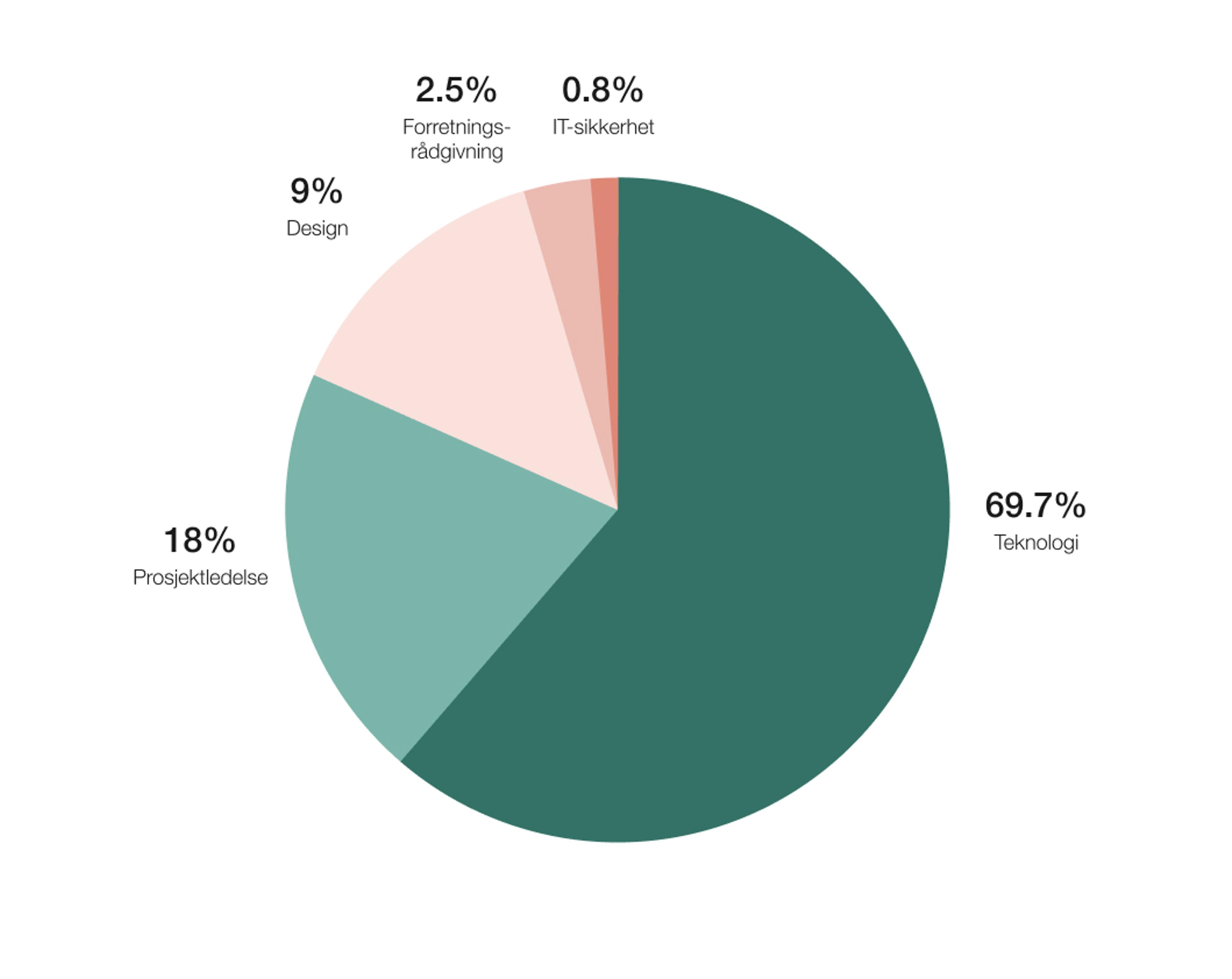 Flest prosjekter innen teknologi etterfulgt av prosjektledelse.