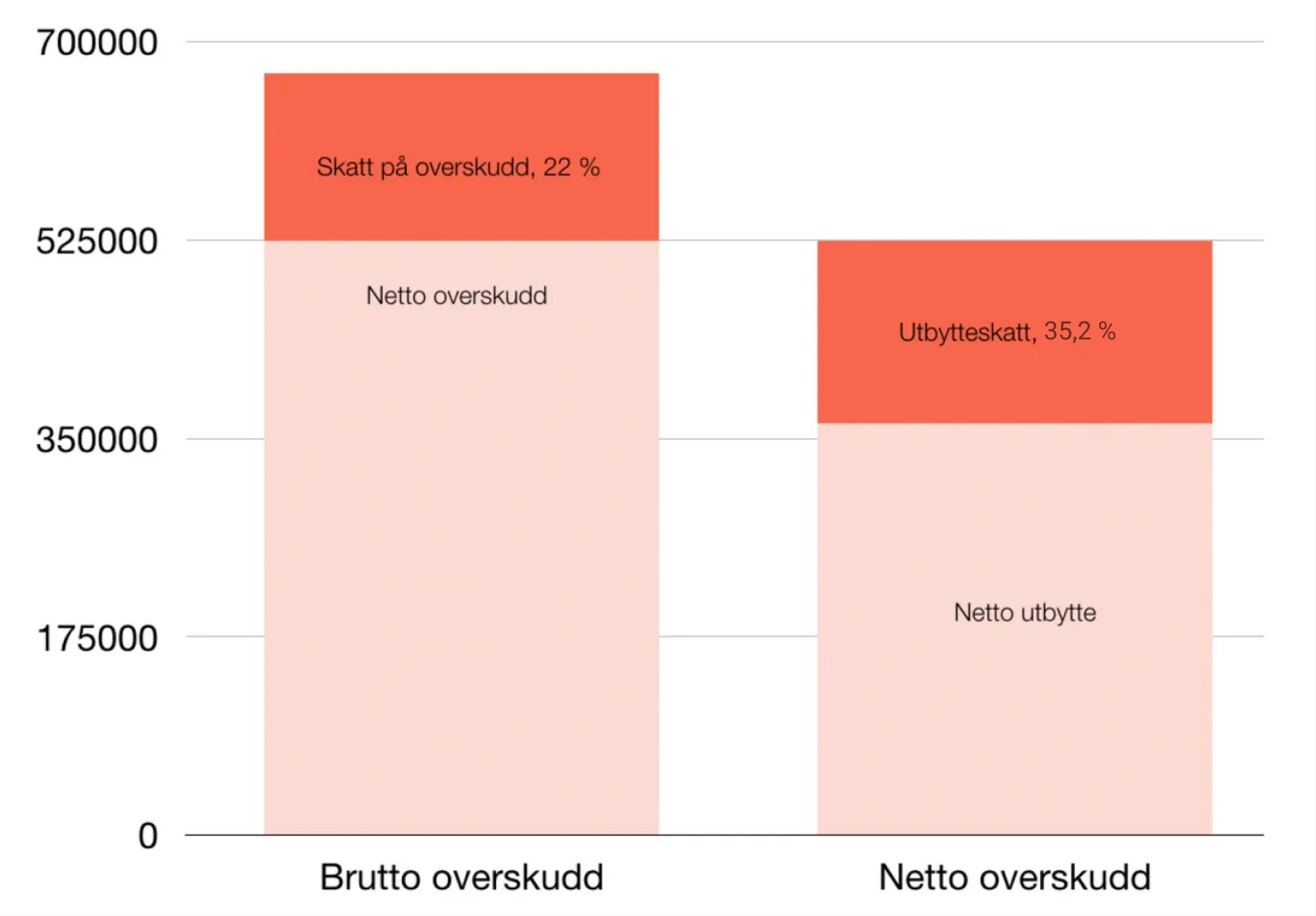 Søylediagram som viser fordeling av overskudd på skatt, utbytteskatt og netto overskudd