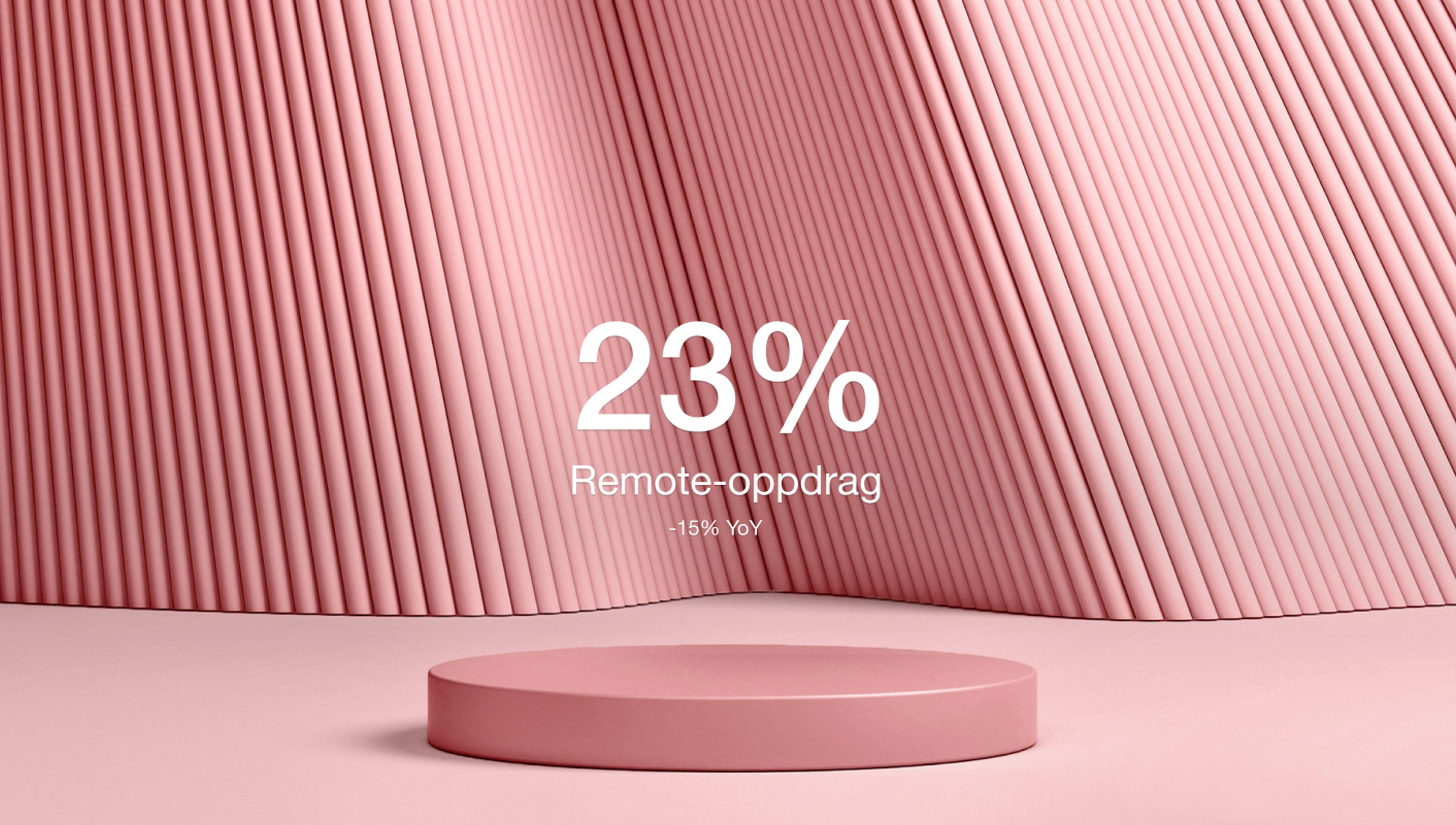 1 av 3 oppdrag gir mulighet for å jobbe remote