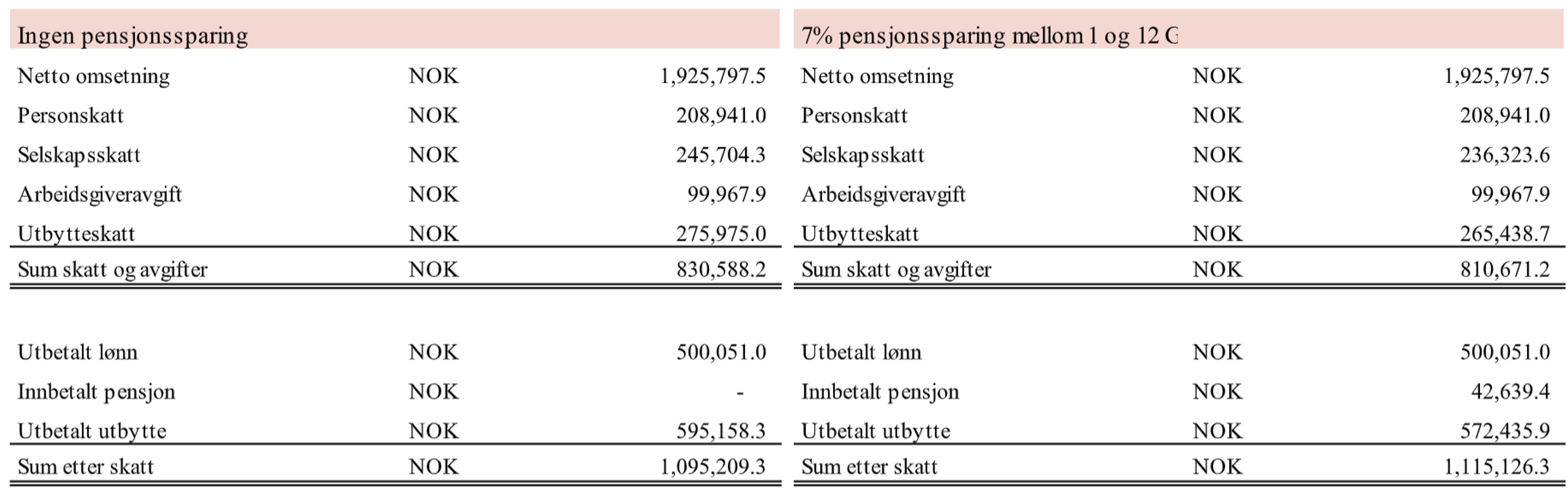Tabell-fremstilling av fordelingen med og uten pensjonssparing
