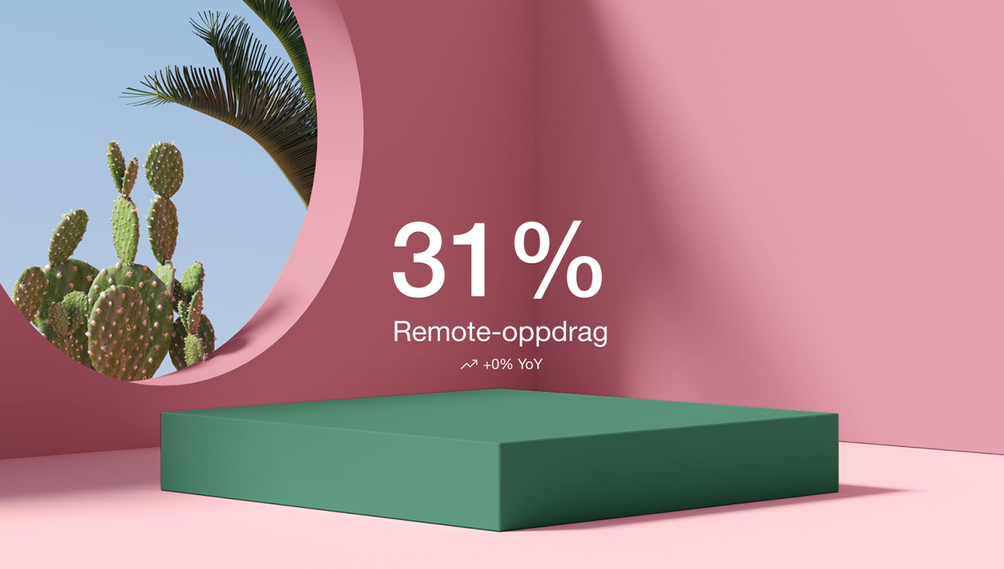 1 av 3 oppdrag gir mulighet for å jobbe remote