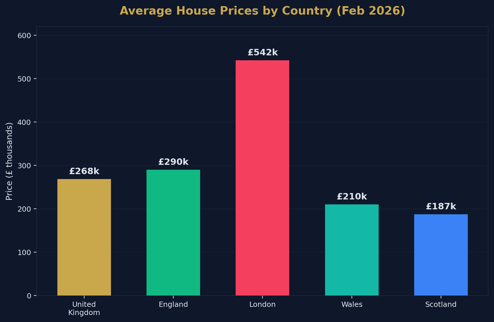 Average House Prices by Country