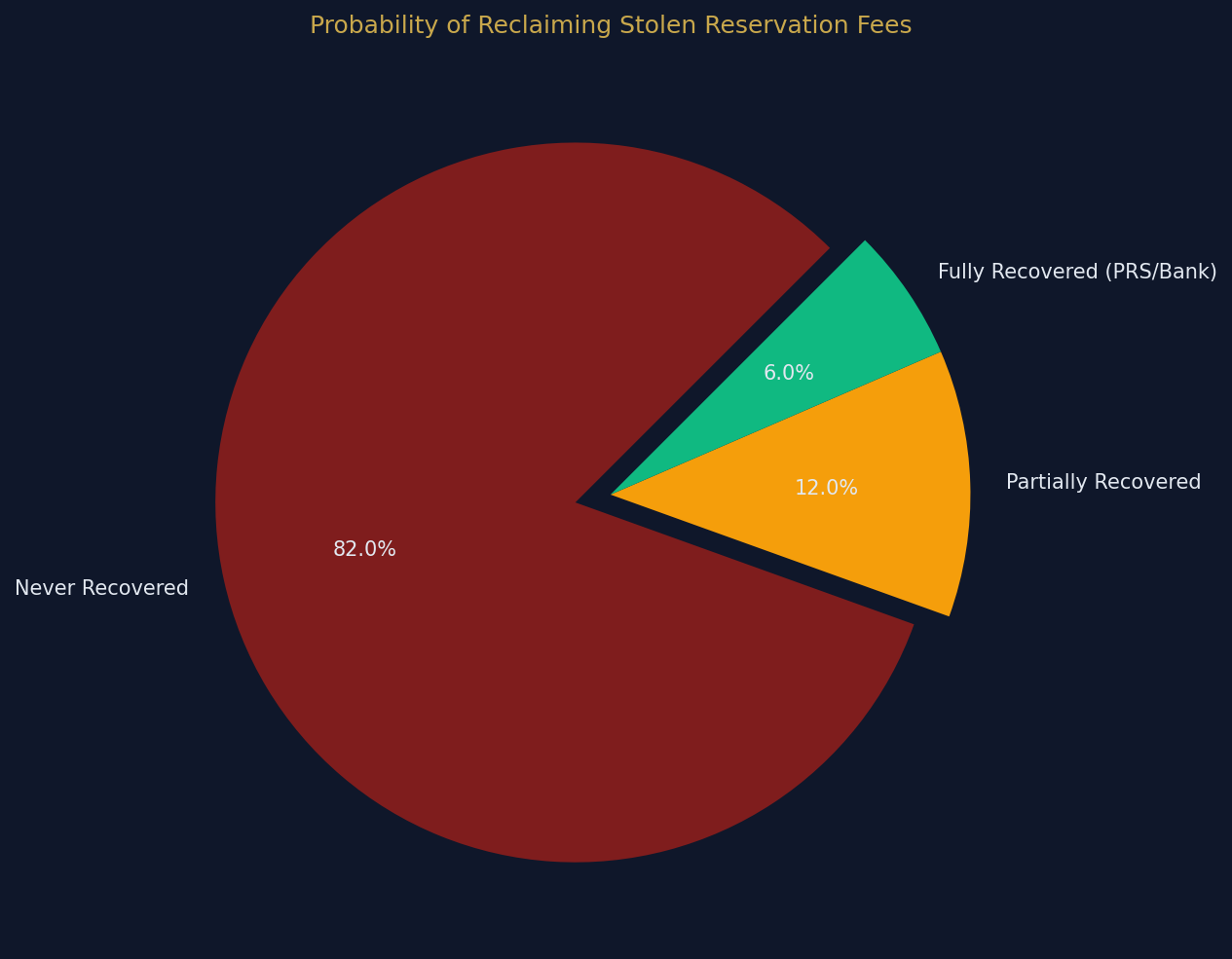 property_sourcing_scams_uk_recovery_rate.png
