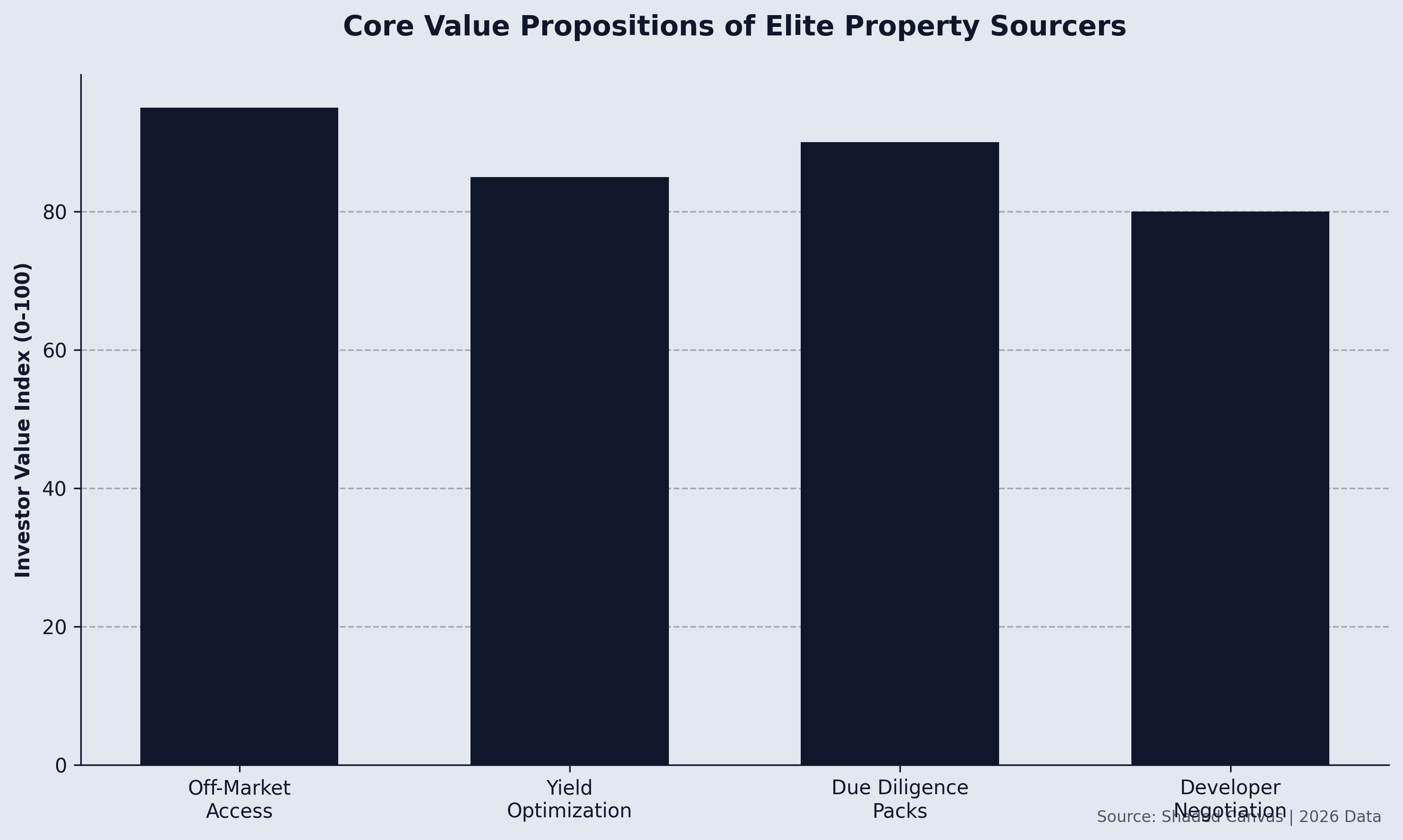 Core Value Propositions of Elite Property Sourcers