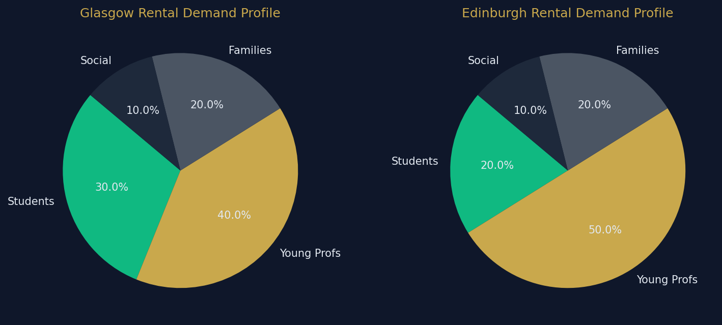 best_areas_property_sourcing_uk_2026_scotland_profile.png