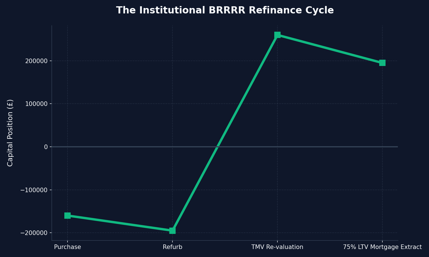 The 2026 BRRRR Refinance Cycle