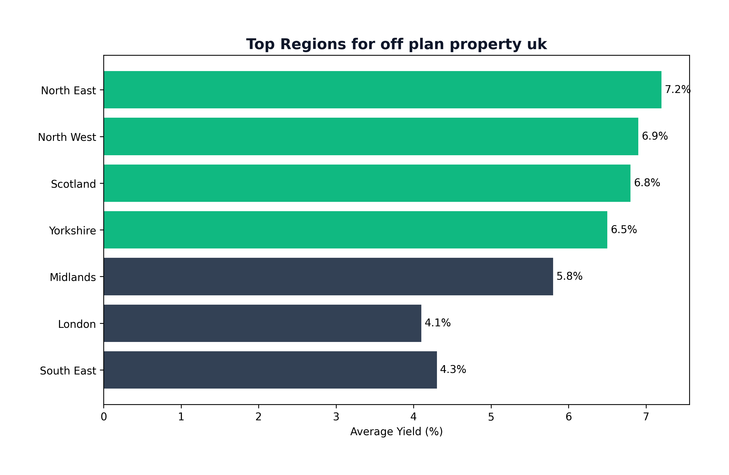 Regional Yield Heatmap