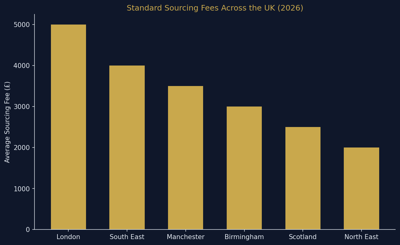 deal_sourcing_fees_by_region.png