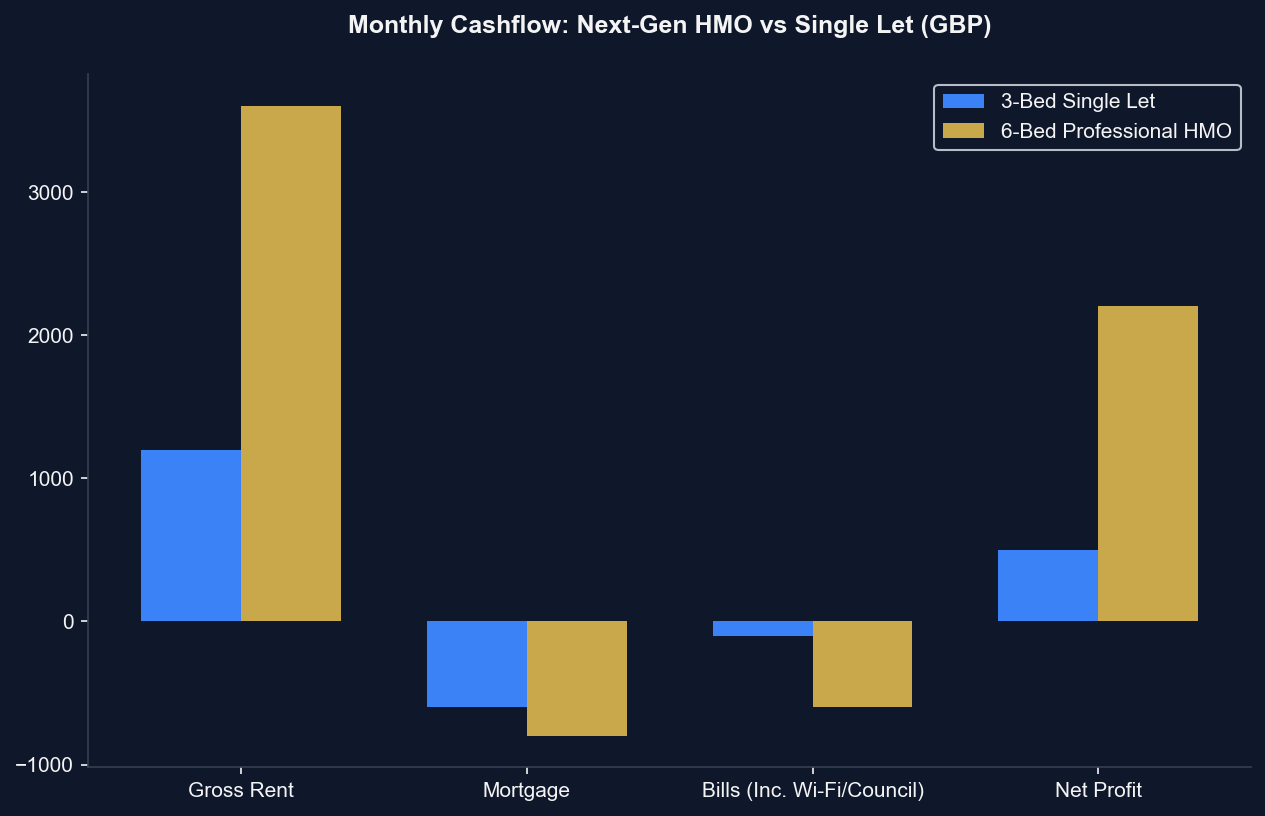 HMO vs Single Let Profitability