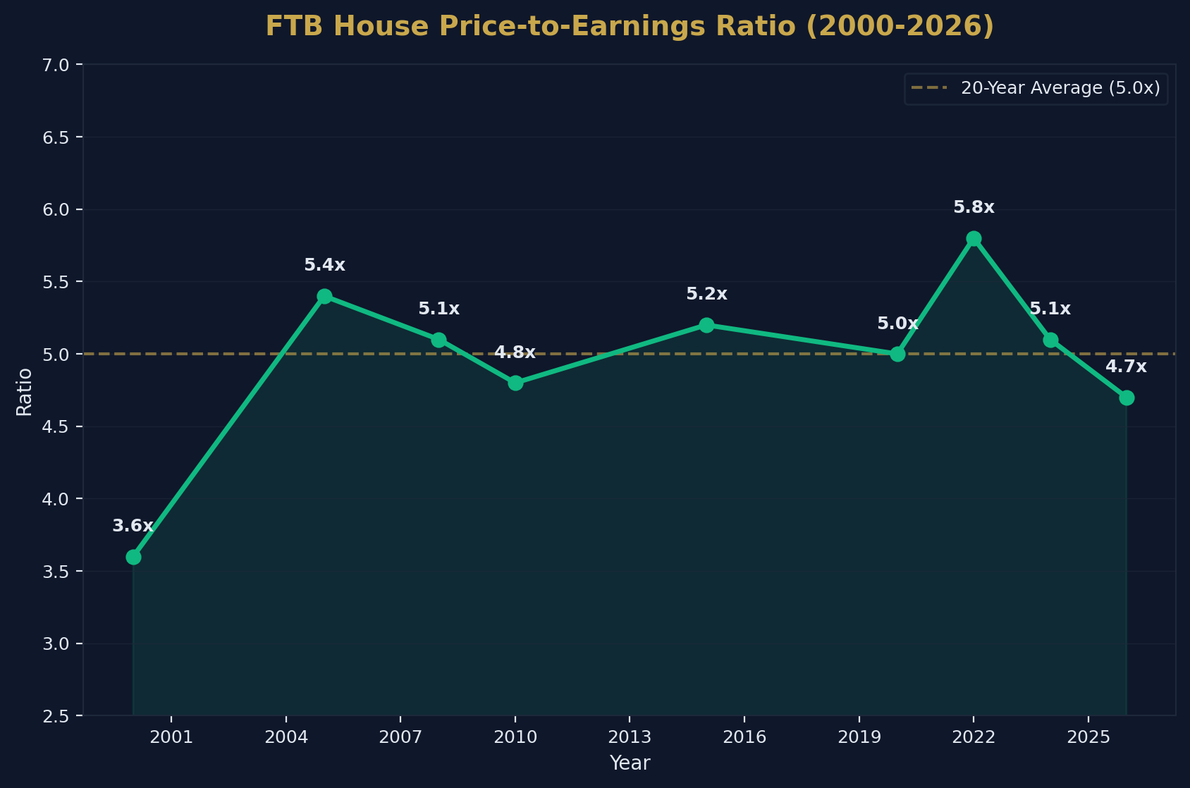 Historical HPER Trend