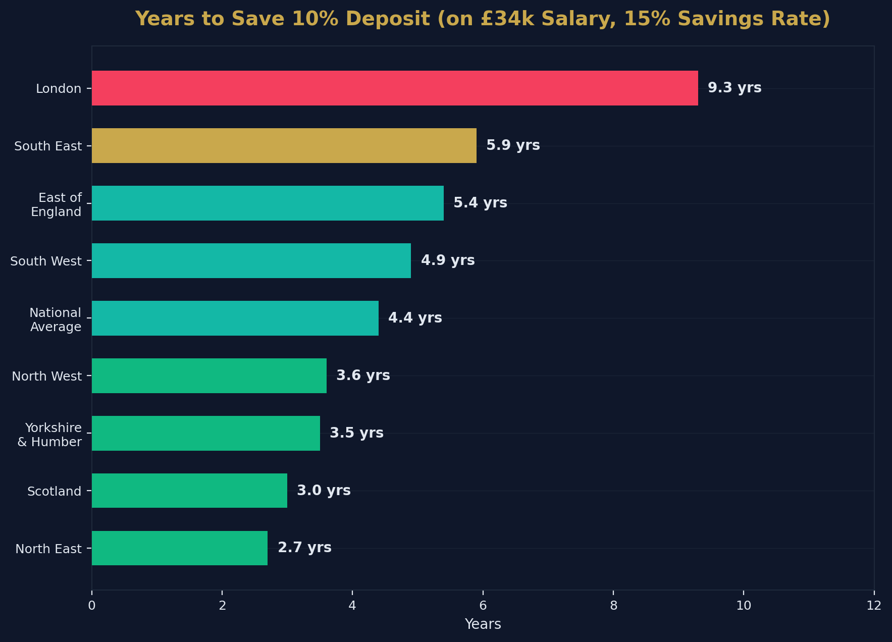 Deposit Savings Timeline