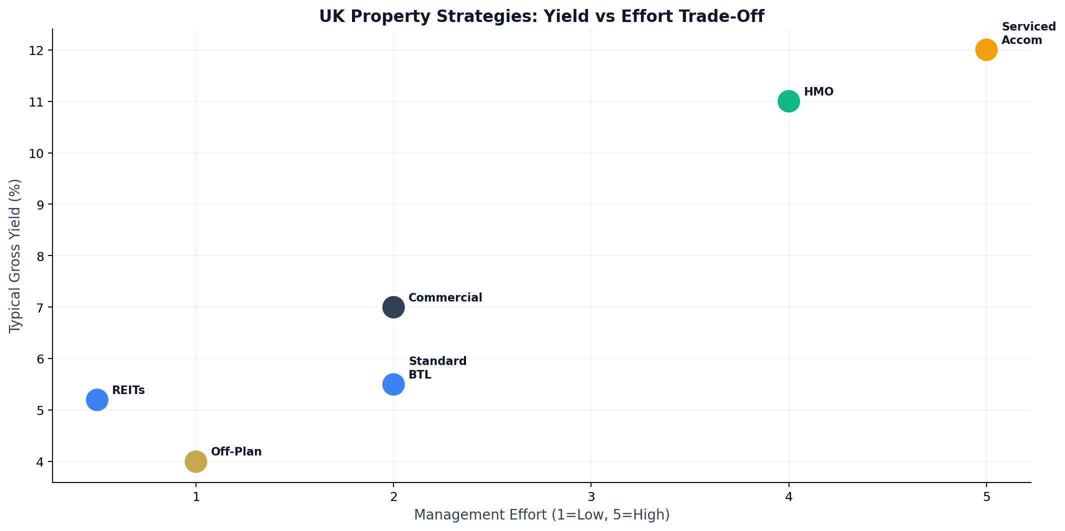 UK Property Strategies: Yield vs Effort