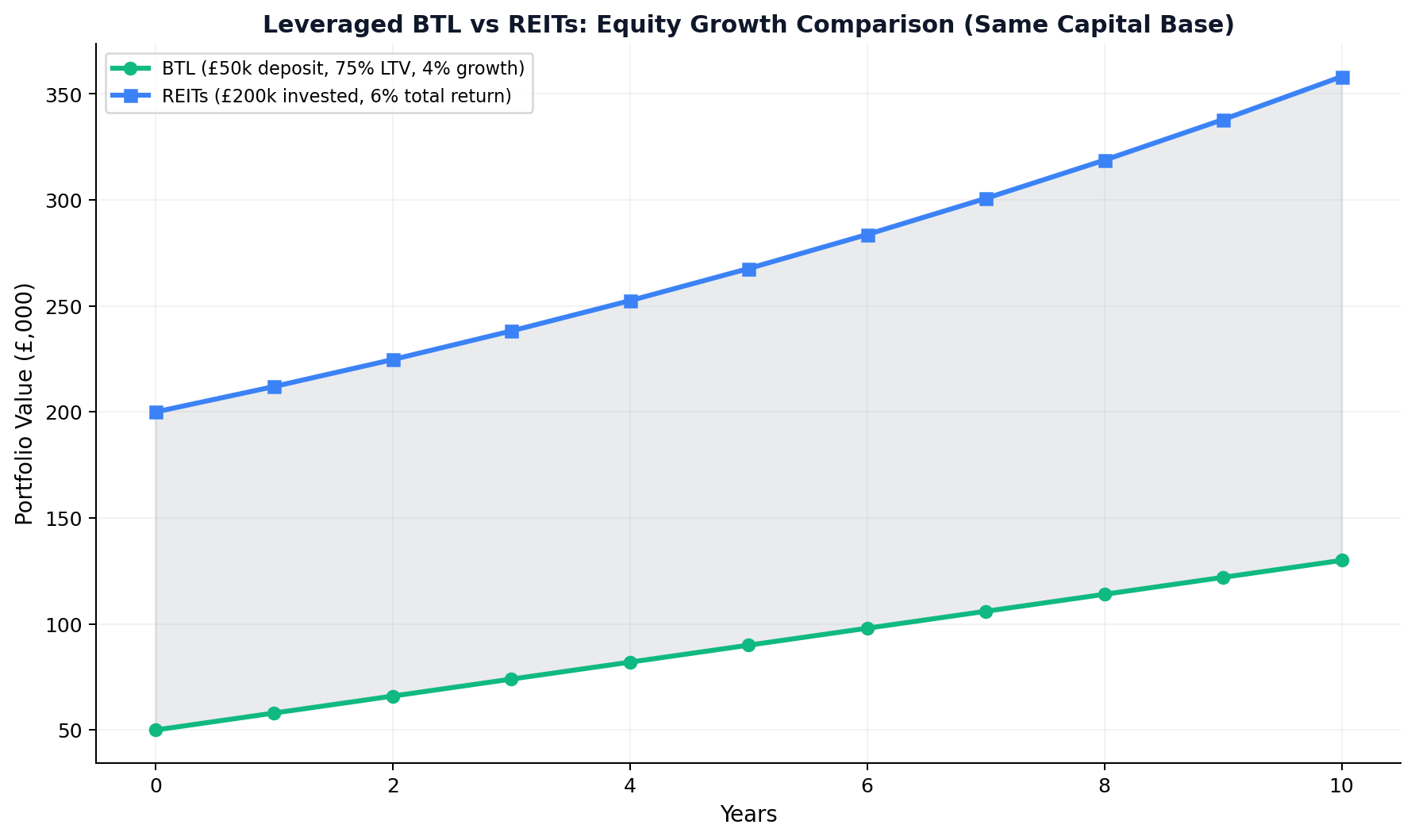 Leveraged BTL vs REITs Comparison