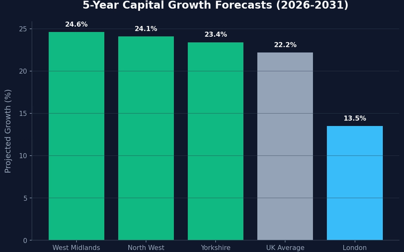 Property Investment Birmingham 2026: The Data-Driven Blueprint for Landlords