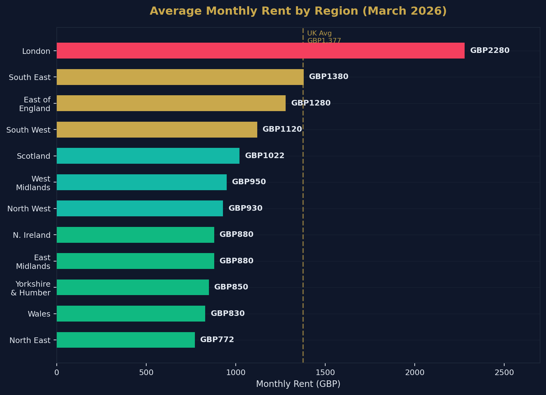 Average Rent by Region