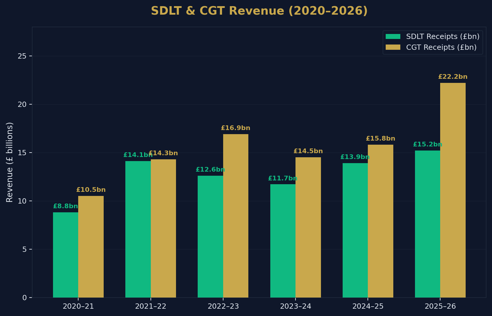 SDLT and CGT Revenue