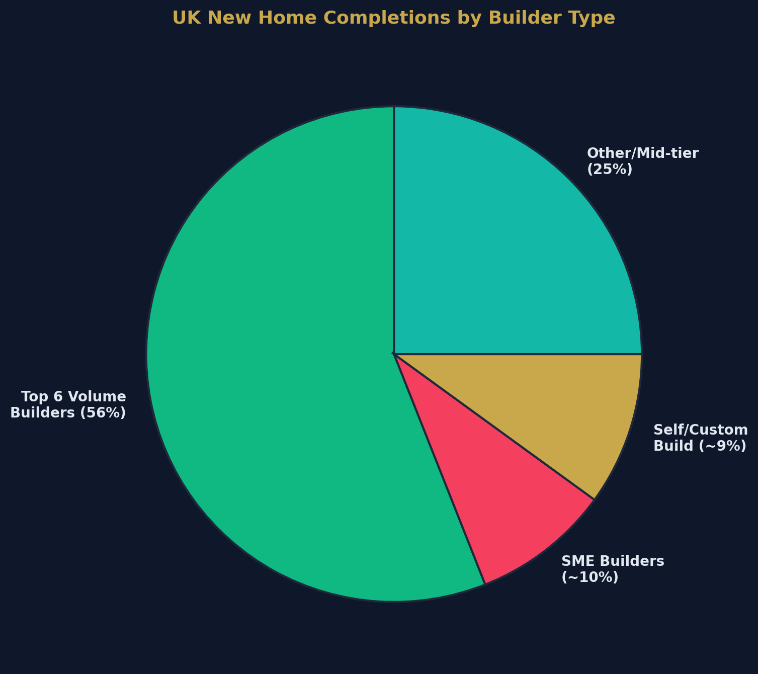 Housebuilder Market Share