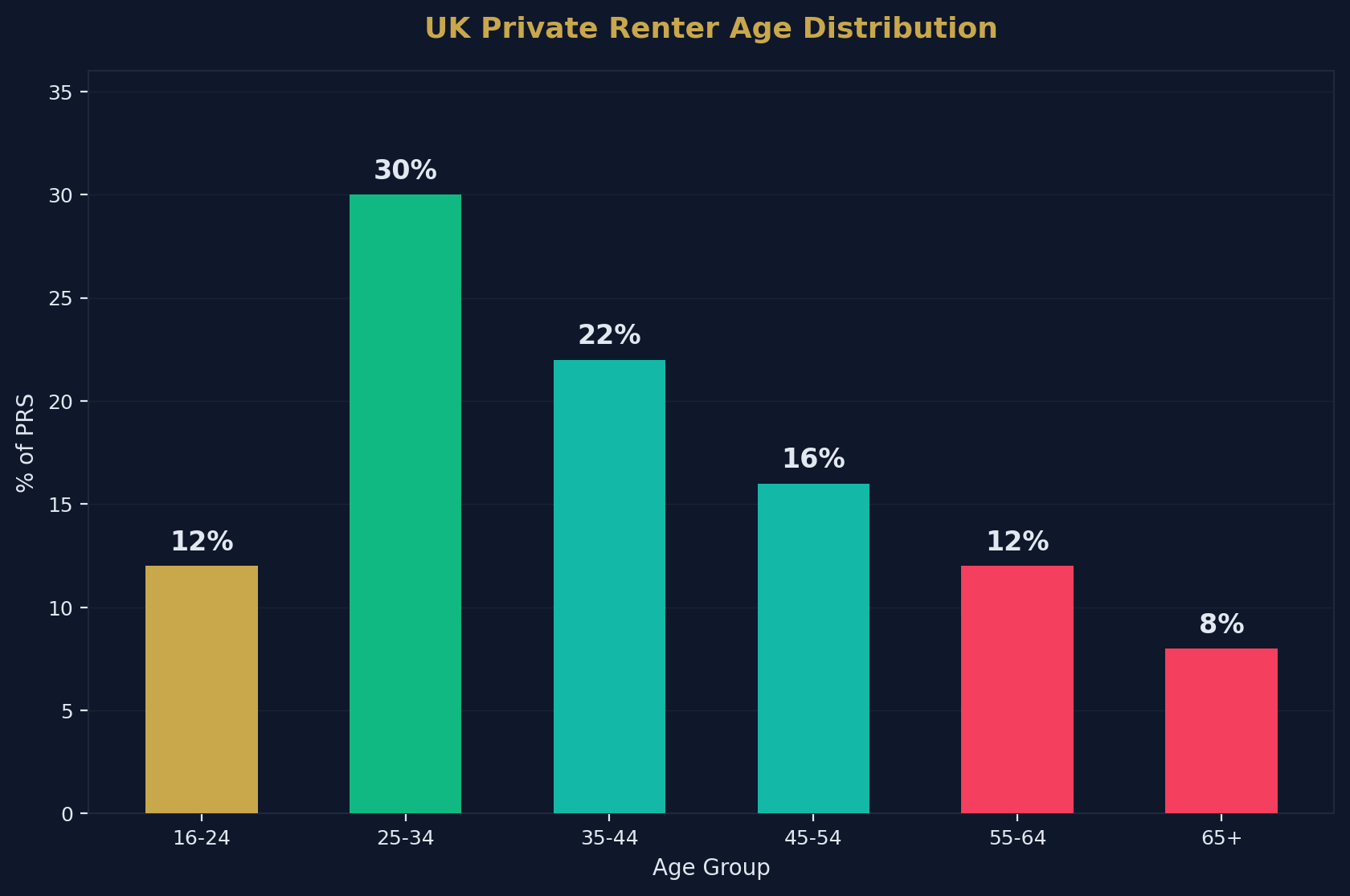 Renter Age Distribution