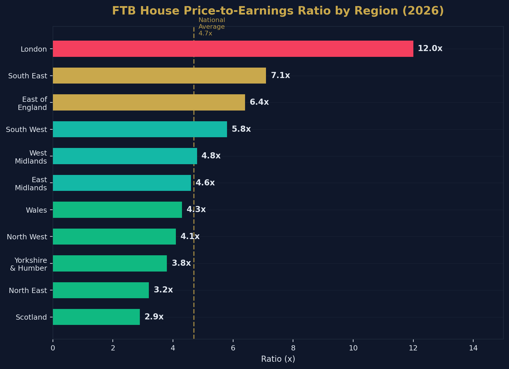 FTB House Price-to-Earnings Ratio by Region
