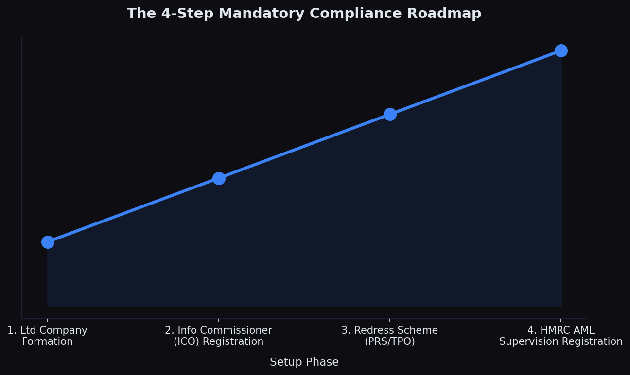 how_to_become_a_property_sourcer_compliance_roadmap.png