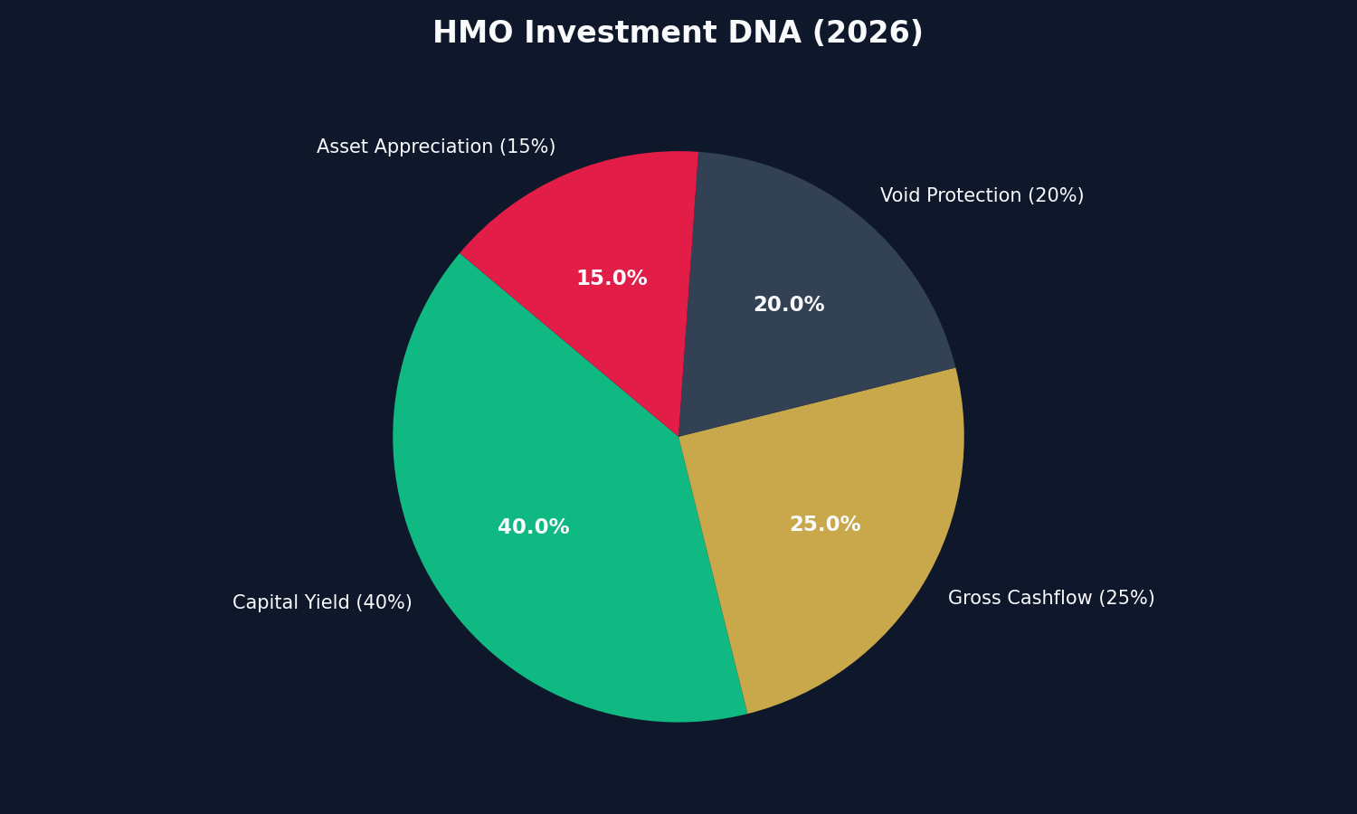 HMO Investment 2026 Overview
