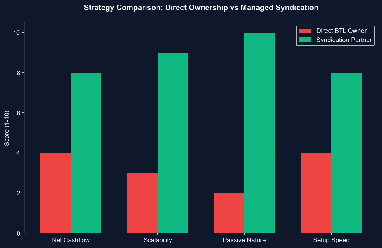 Syndication vs Direct Ownership
