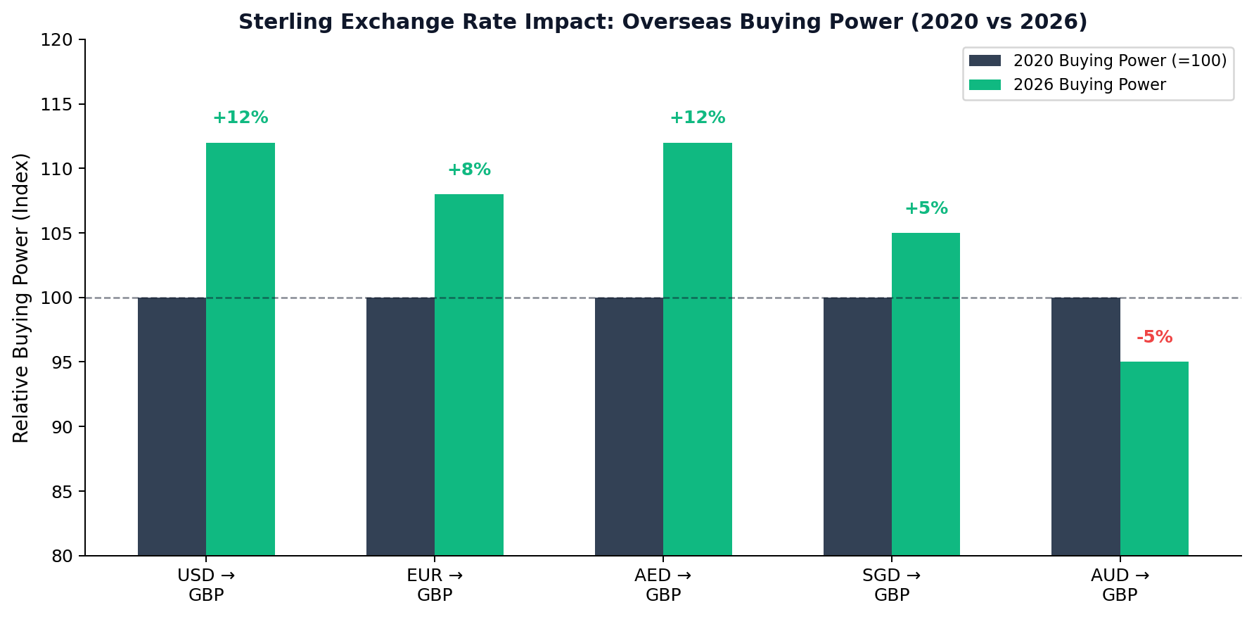 Sterling Exchange Rate Impact on Buying Power