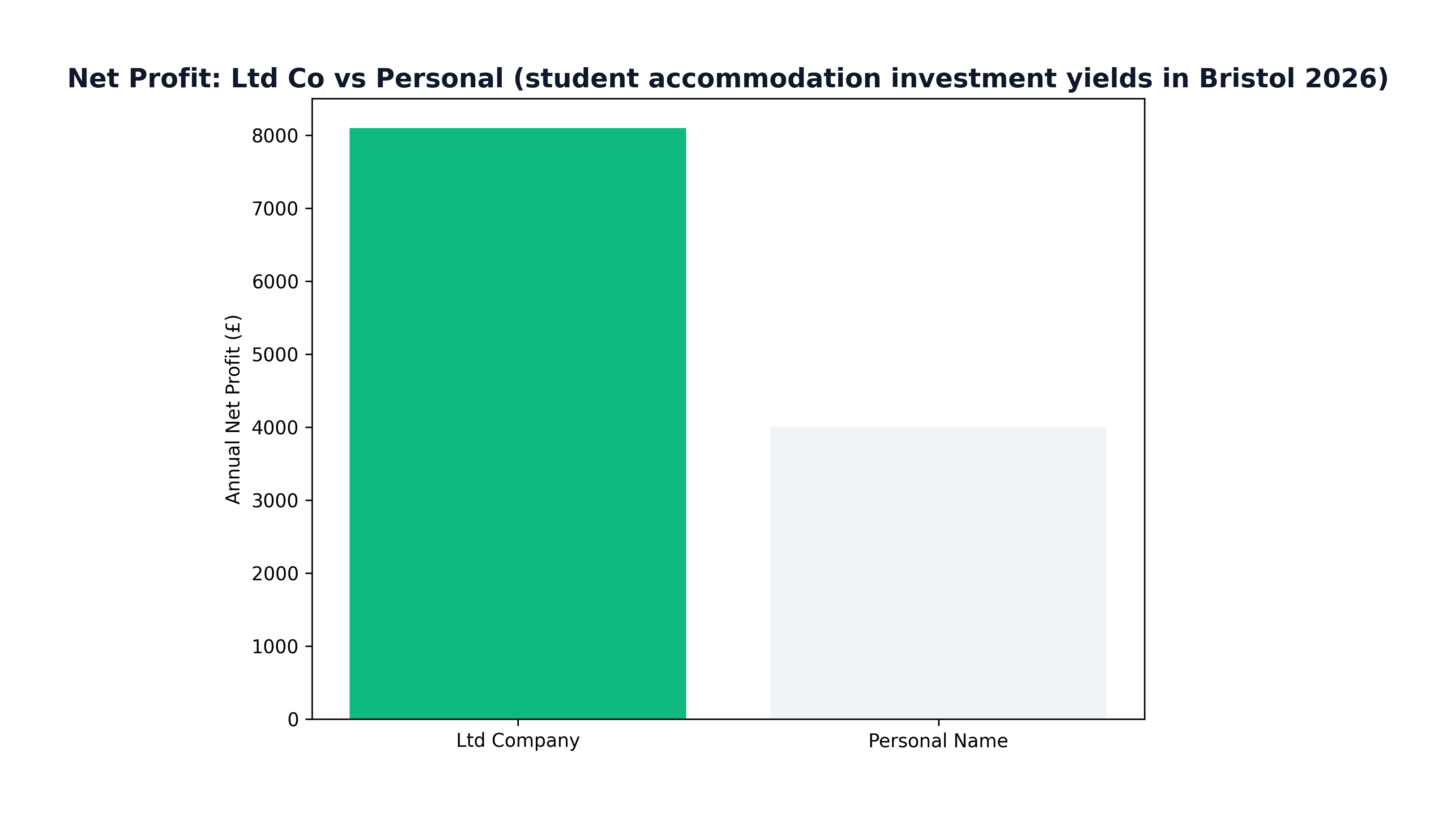 Ltd Company vs Personal Tax Comparison