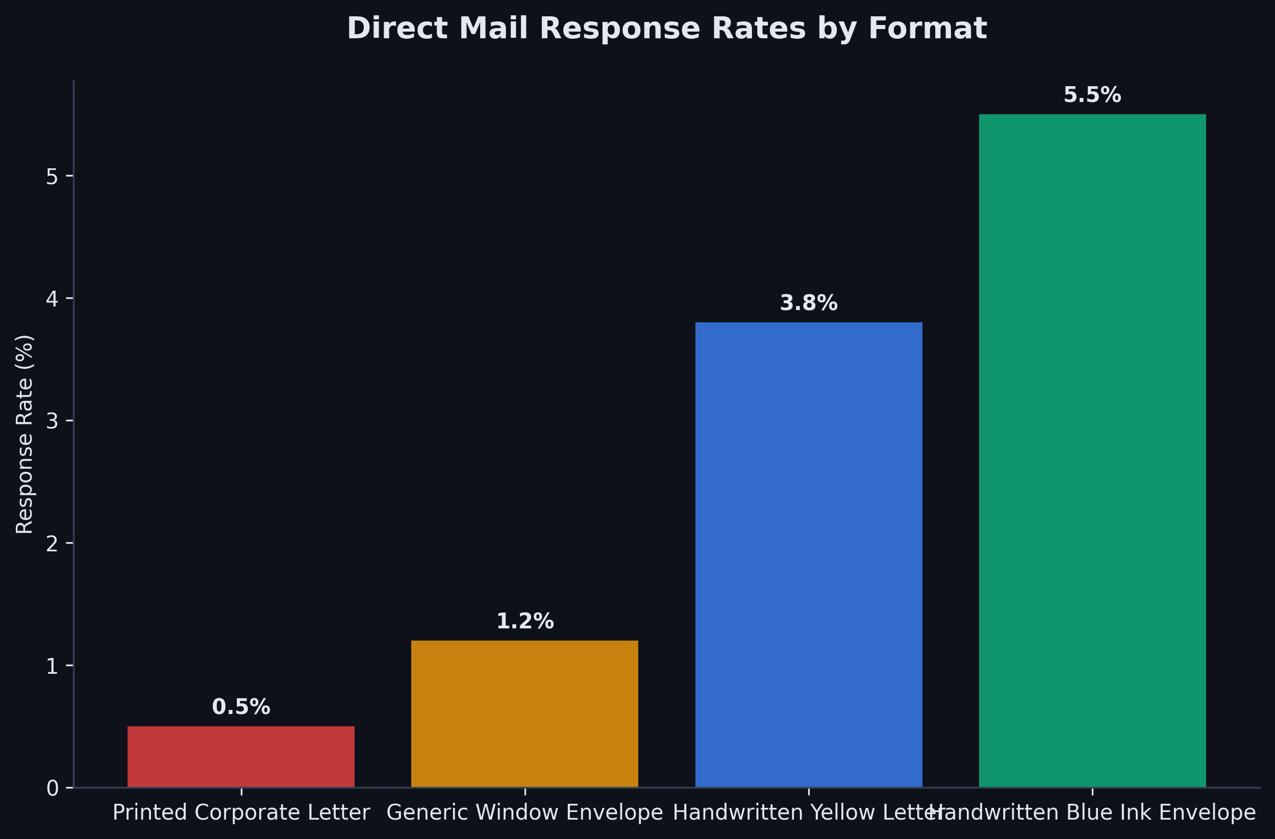off_market_property_deals_uk_direct_mail_response.png