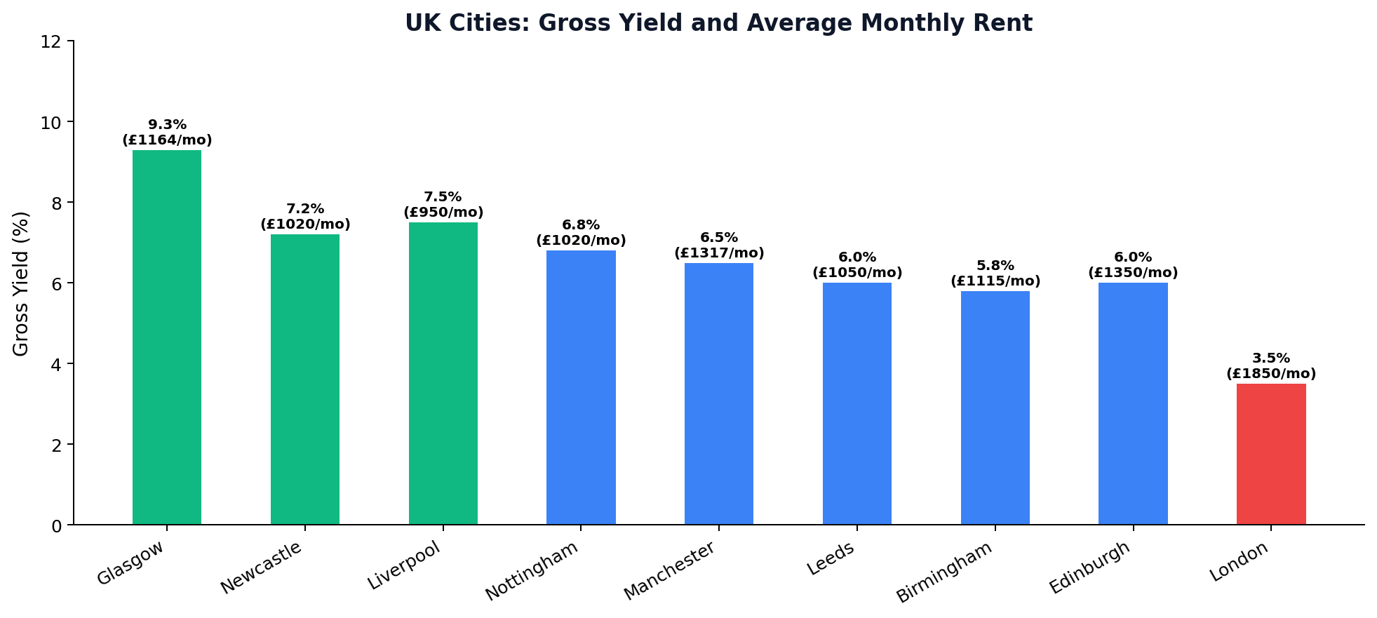 UK Cities Gross Yield and Rent