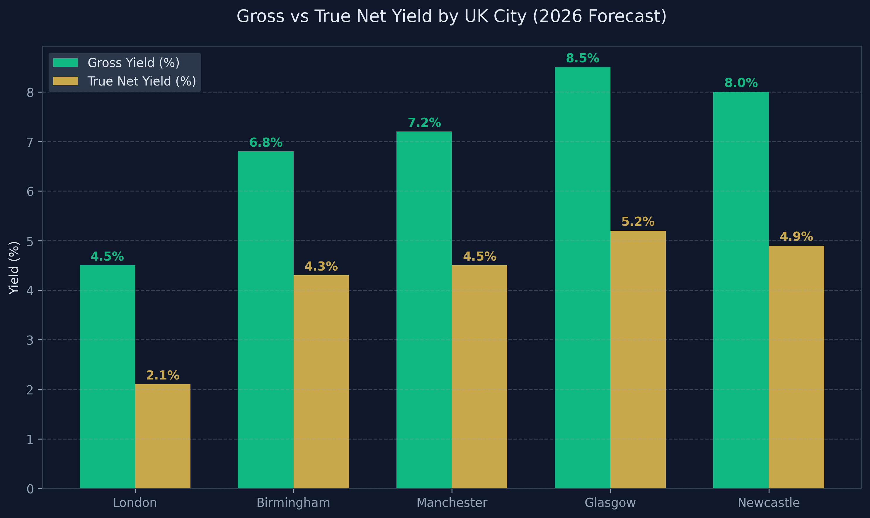 Yield vs Base Rate Analysis