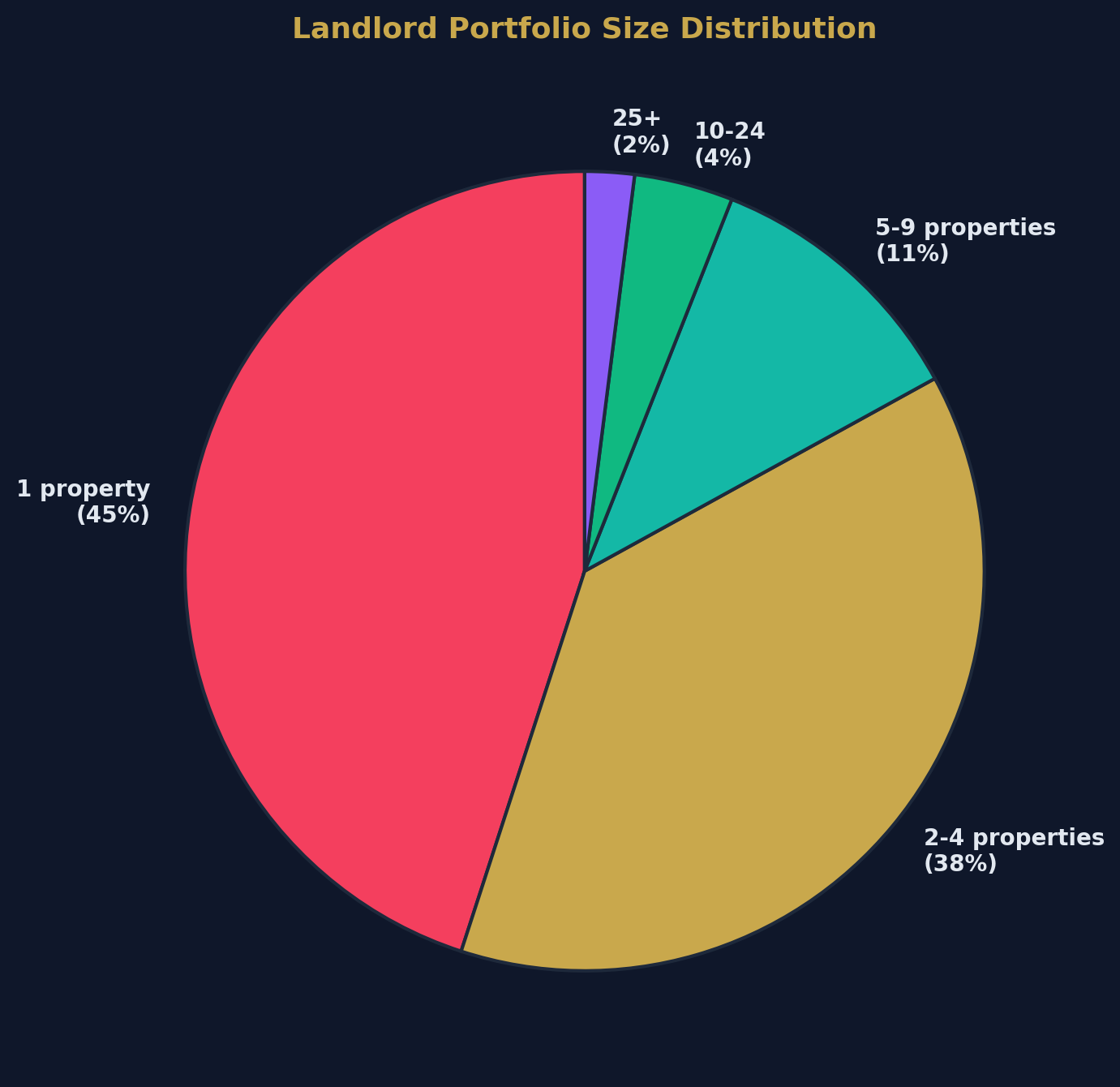Portfolio Size Distribution