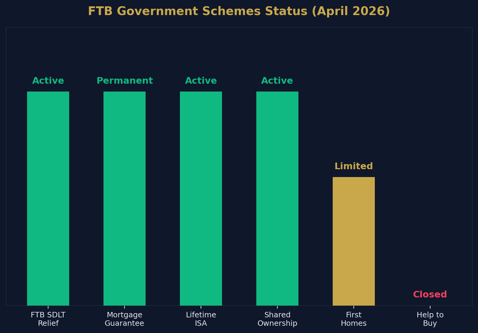 Government Schemes Status