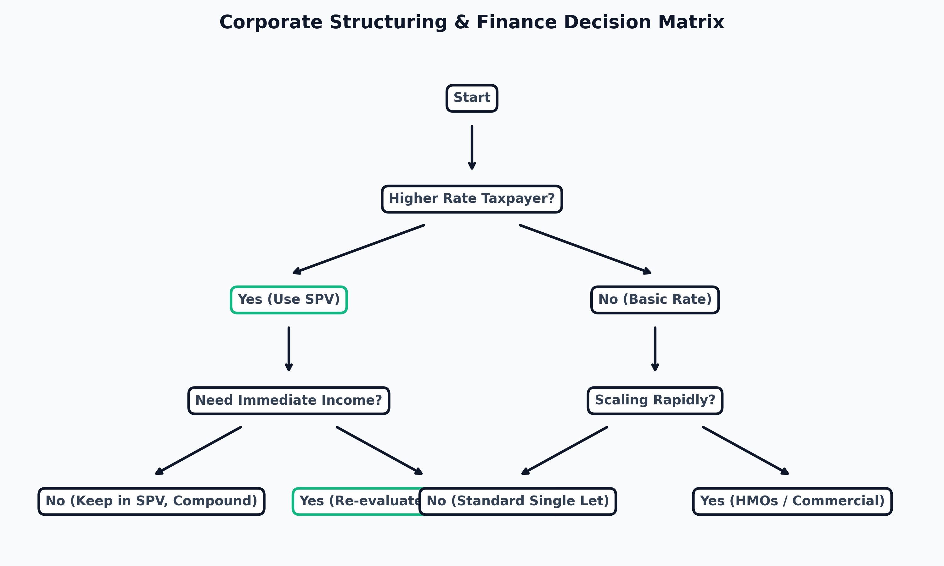 Financing Decision Tree