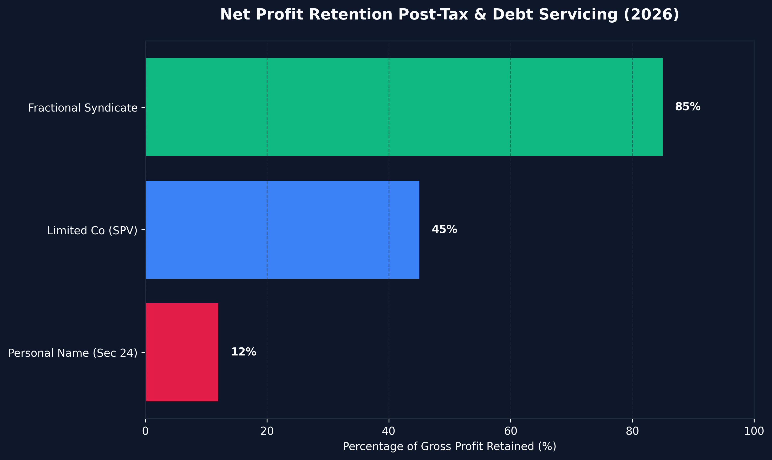 Tax Mitigation Scenarios