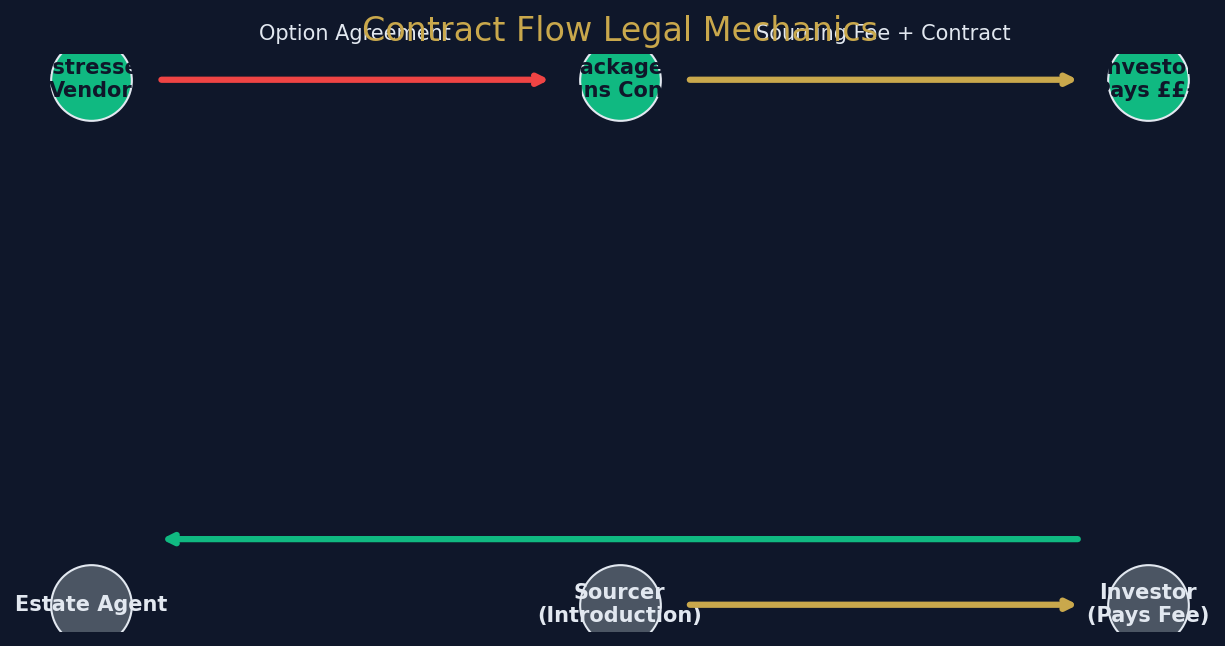 deal_packaging_uk_contract_flow.png