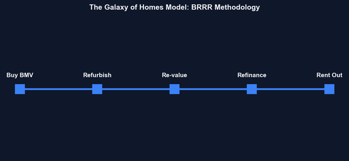 The BRRR Strategy Timeline