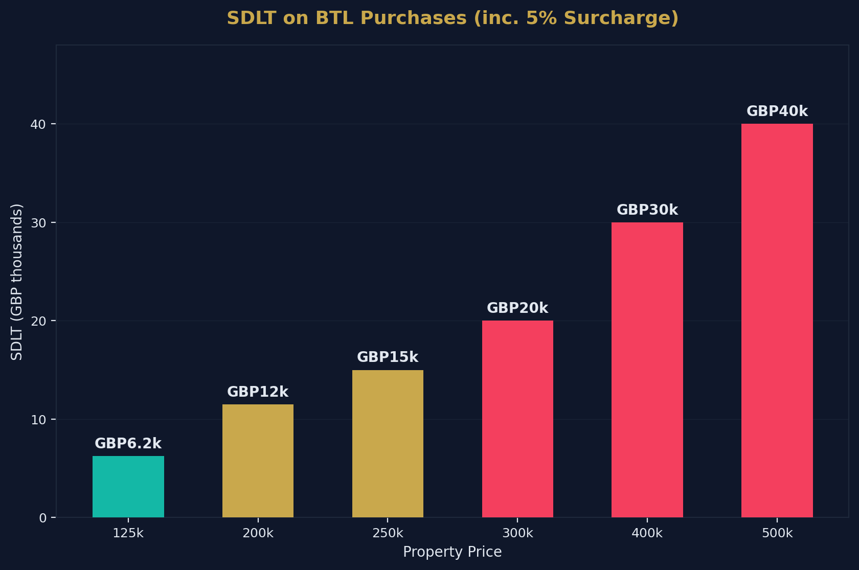 BTL SDLT Calculator