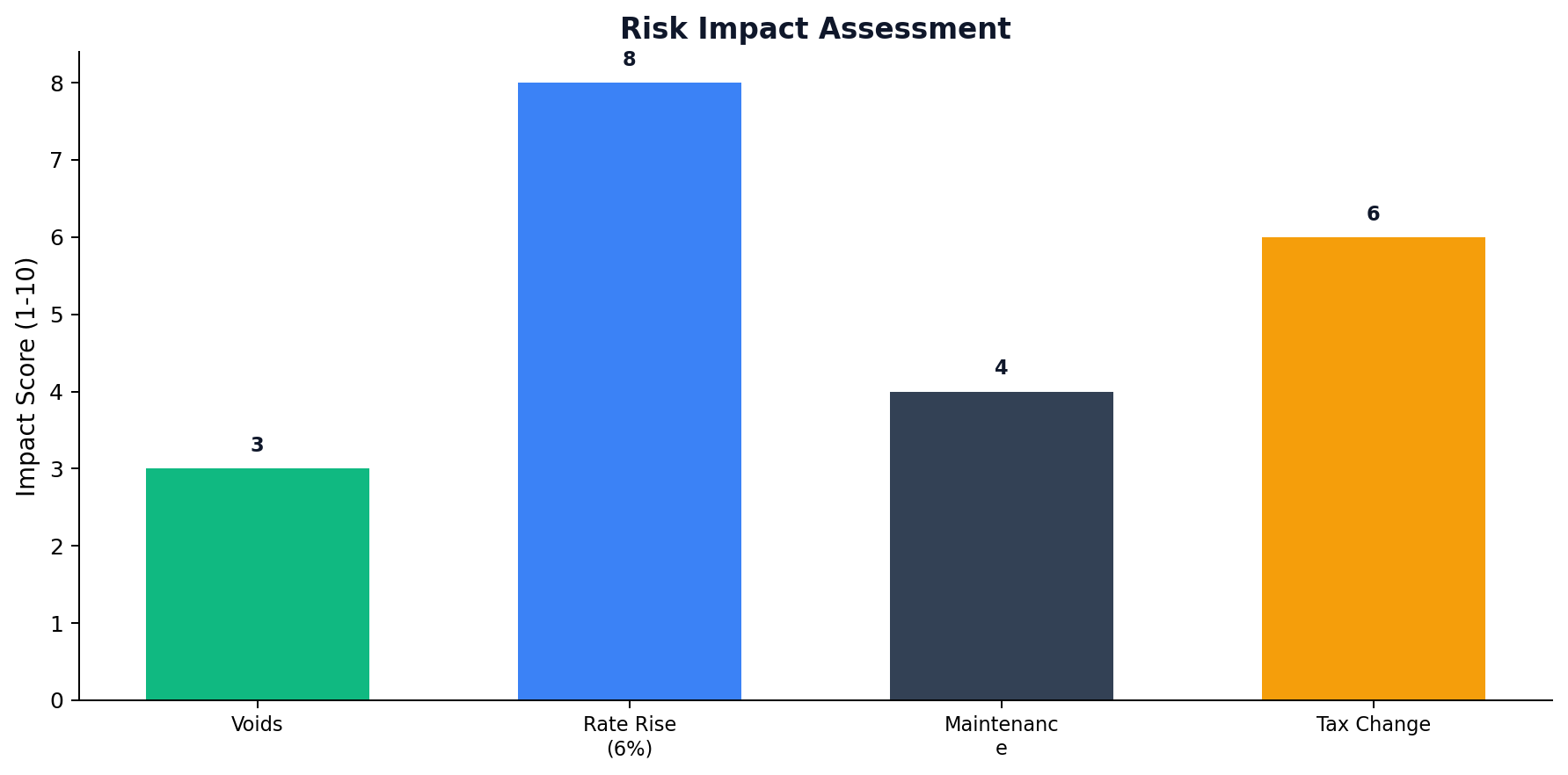 Risk Impact Assessment