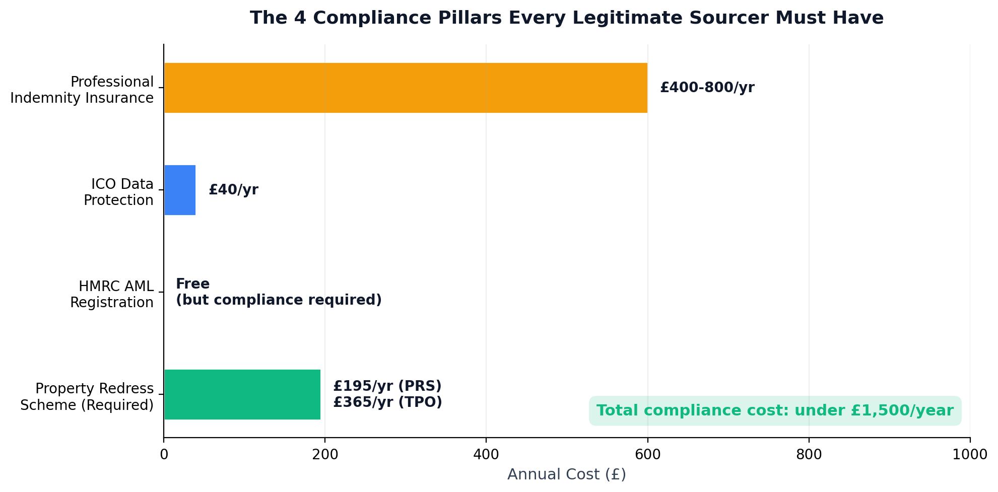 Compliance Pillars